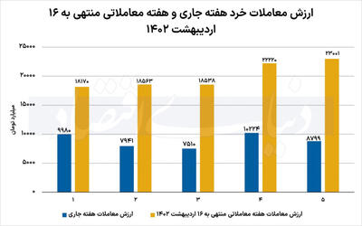 نشانه هایی از رشد پایدار بورس