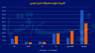 افت تولید سوگلی خودروسازان؛ دلیل ناترازی در تیراژ شرکت‌های خودروساز چیست؟