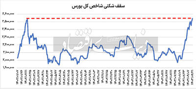 موج رکوردزنی بازارها