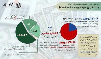 چقدر از دلارهای وارداتی خرج «دارو» می‌شود؟