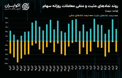 روند ورودی سرمایه حقیقی به بورس تهران ضعیف شد! + نمودار