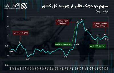 سهم ناچیز فقرا از کیک اقتصاد ایران