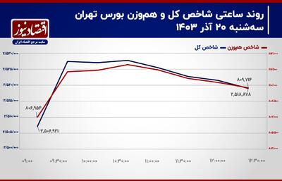 پیش‌بینی بورس امروز 21 آذر 1403/ خریداران حقیقی عقب‌نشینی می‌کنند+ نمودار