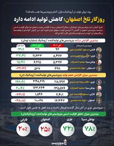 روزگار تلخ اصفهان؛ کاهش تولید ادامه دارد +اینفوگرافیک