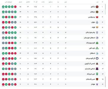 جدول لیگ برتر؛  پرسپولیس در ۲ قدمی تراکتور