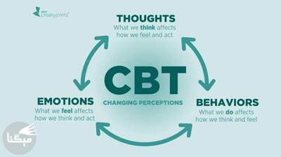 میگنا - مراحل درمان شناختی رفتاری (CBT)