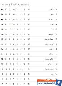 پرسپولیس از باخت، برد ساخت/ گاریدو نفس راحت کشید+فیلم و جدول - پارس فوتبال