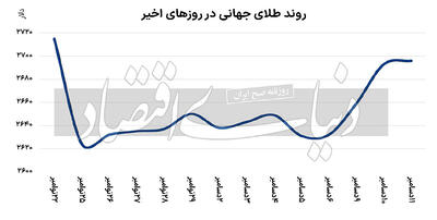 خیزش طلای جهانی