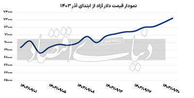 شارژ دلار با محرک اقتصادی