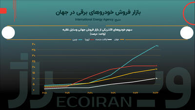 ناترازی برق در ایران؛ مانعی بر سر راه تحول صنعت خودرو + نمودار