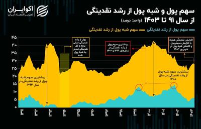 چاشنی تورم در ایران دوباره فعال شد