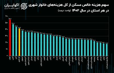 چند درصد بودجه تهرانی‌ها صرف مسکن می‌شود؟ اوضاع در استان‌های دیگر چطور است؟