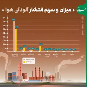 اینفوگرافی/ میزان و سهم انتشار آلودگی هوا | اقتصاد24