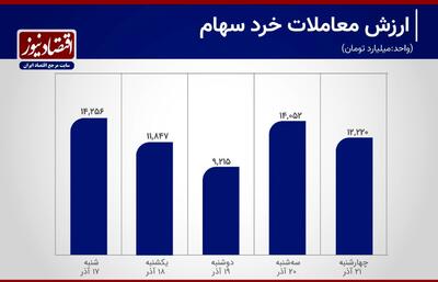 تداوم رونق معاملات بورس تهران+ نمودار