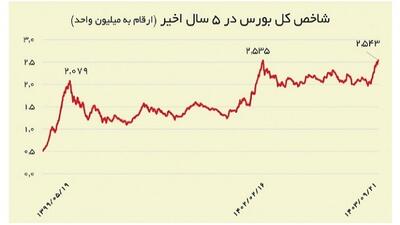 مسیریابی بورس پس از رکوردشکنی جدید