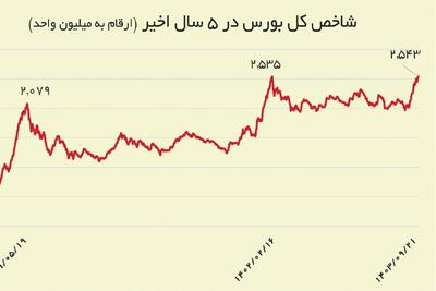 چه عواملی سوخت این روز‌های بورس را فراهم کرده اند؟ | مسیریابی بازار سرمایه بعد از رکوردشکنی تاریخی | رویداد24