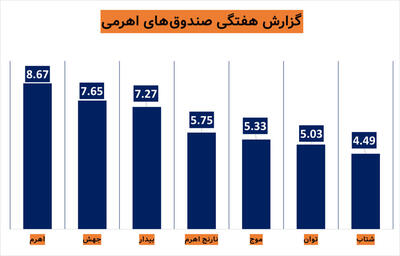 گزارش هفتگی صندوق‌های اهرمی