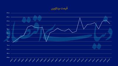 اثر سیاست‌های پولی بر نرخ بیت‌کوین؛ آیا قیمت به ۱۶۰ هزار دلار می‌رسد؟