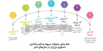 فاز دوم سیاستگذاری ارزی