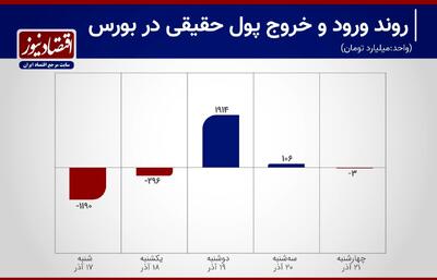 ورود پول به بورس ادامه دارد+ نمودار