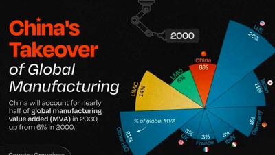 نگاهی به روند صعود چین به قله‌ی تولید صنعتی در ۳۰ سال گذشته + اینفوگرافی
