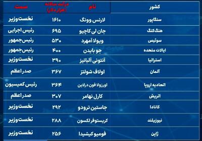 حقوق نخست‌وزیر و رئیس‌جمهور در هر کشور چقدر است؟