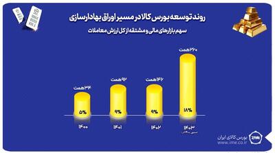 افزایش سهم بازارهای مالی و مشتقه از کل معاملات بورس کالا به ۱۸ درصد/ ارزش شمش و سکه موجود در خزانه بورس کالا به ۱.۵ دلار رسید