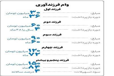 اندیشه معاصر - جزئیات دریافت وام فرزندآوری از فرزند اول تا فرزند پنجم| راهنمای ثبت نام در سامانه وام فرزند آوری ve.cbi.ir اندیشه معاصر