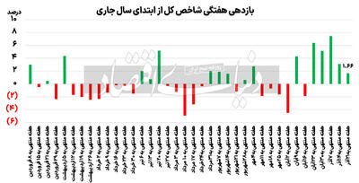 سرنوشت بورس پس از نیما