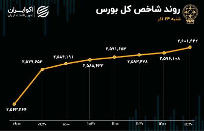 رکورد ورود نقدینگی در بورس شکسته شد / شاخص وارد کانال 2.6 میلیون واحدی شد