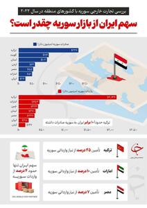 اینفوگرافی/ سهم ایران از بازار سوریه چقدر است؟ | اقتصاد24