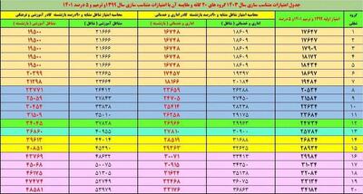 عکس/ جدول متناسب‌سازی حقوق بازنشستگان | اقتصاد24