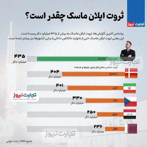 اینفوگرافی/ ثروت ایلان ماسک چقدر است؟ | اقتصاد24