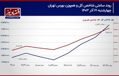 پیش بینی بورس امروز 24 آذر 1403/ جریان پول حقیقی به بورس تهران باز می‌گردد؟+ نمودار