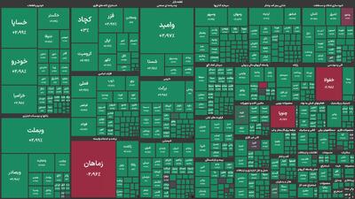 پتروشیمی‌های کرمانشاه و خراسان بیشترین بازدهی گروه خود را ثبت کردند