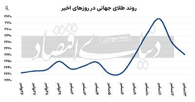 فراز و فرود طلای جهانی