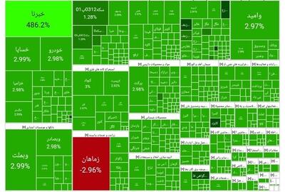 صعود قدرتمند بورس با شکستن ۳ رکورد جدید