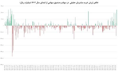 رکورد ۵۴ ماهه ورود پول به بازار سهام شکست/ در طول مبادلات روز شنبه ۲۶۰۰ میلیارد تومان پول حقیقی وارد چرخه معاملات سهام شد/ شکست رکورد دادوستد قراردادهای اختیار معامله/ ارزش معاملات آپشن از  ۸۰۰ میلیارد تومان عبور کرد