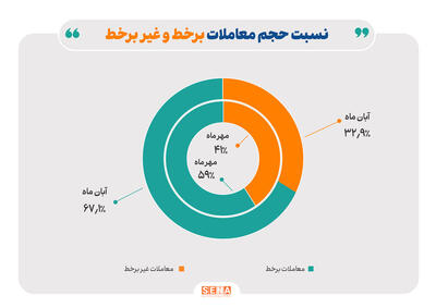 رشد مبادلات آنلاین سهام در آبان ماه/ معاملات برخط آبان ماه ۶۷.۱ درصد؛ غیر برخط ۳۲.۹ درصد