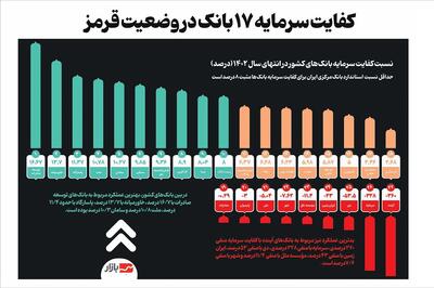 کفایت سرمایه ۱۷ بانک در وضعیت قرمز