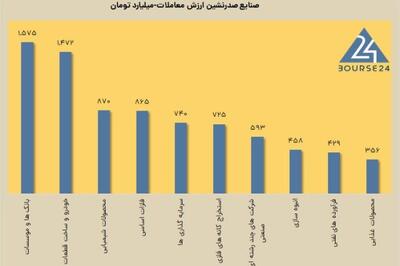 امروز یکشنبه 25 آذر 1403 ؛ افزایش عرضه ها در بورس