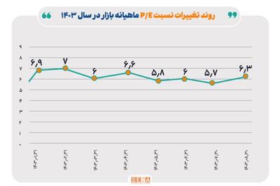 نسبت قیمت به درآمد بازار سهام در آبان امسال به ۶.۳ مرتبه رسید