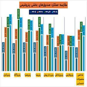 بررسی عملکرد صندوق‌های بخشی صنعت پتروشیمی