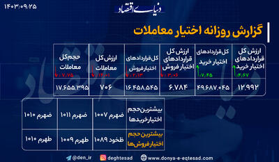 کاهش 14 درصدی ارزش معاملات بازار آپشن