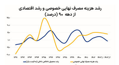 تغییر آهنگ مصرف خانوار