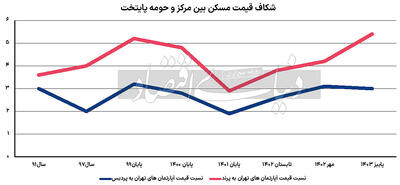 معمای تورم مسکن حومه