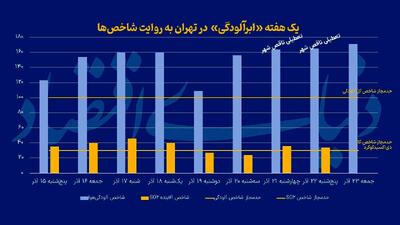 هفته «ابرآلوده تهران» چطور گذشت؟