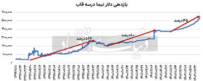 مقصد شاخص با فرمان دلار