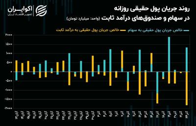 صعود شاخص کل به کمک حذف ارز نیمایی + نمودار