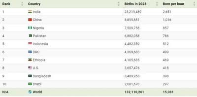 اینفوگرافی/ تعداد تولد نوزادان در هر ساعت به تفکیک کشور‌ها | اقتصاد24